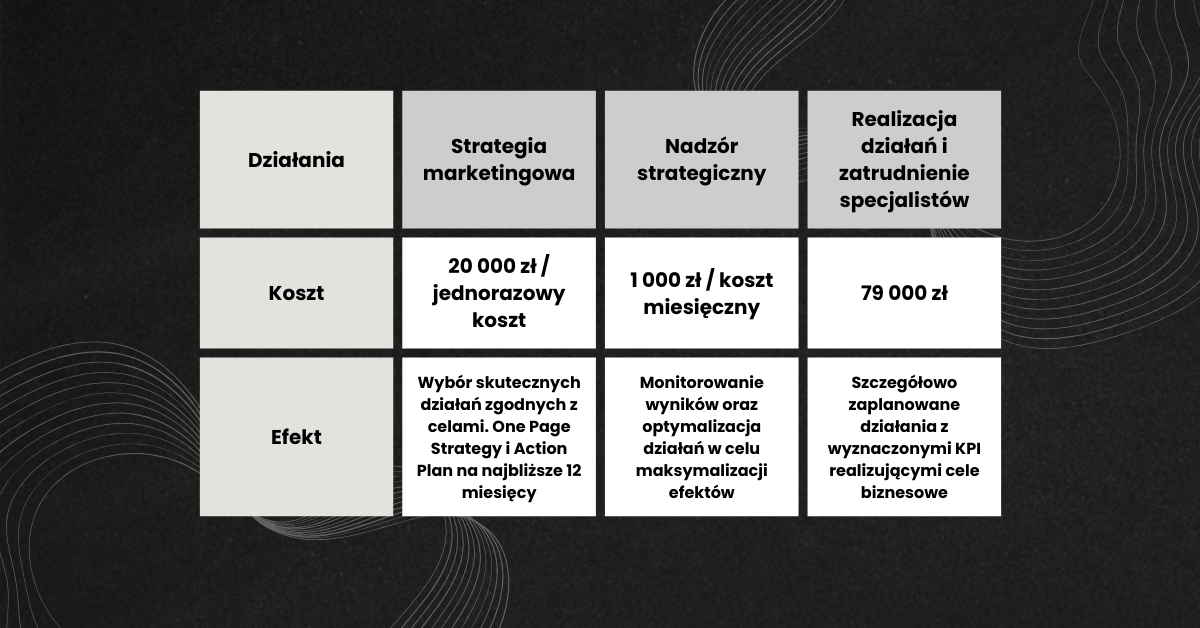 budżet marketingowy 100 000 zł